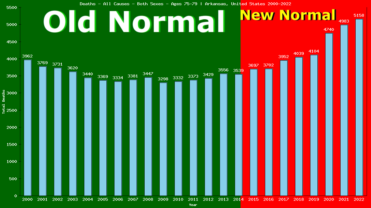 Graph showing Deaths - All Causes - Elderly Men And Women - Aged 75-79 | Arkansas, United-states